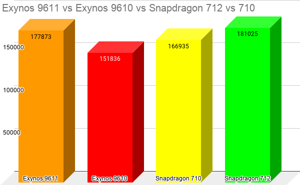 Exynos 9611 vs 9610 vs Snapdragon 712 vs 710 Antutu Benchmark Scores