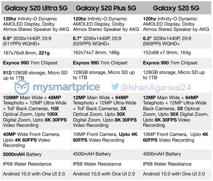 Samsung Galaxy S20 Series leaked specifications