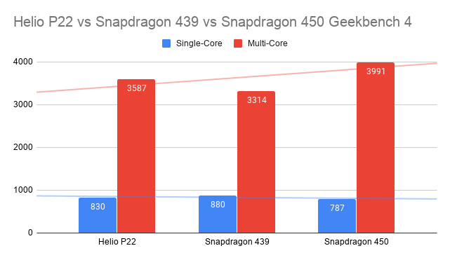 MediaTek Helio P22 vs Snapdragon 439 vs 450 Geekbench 4