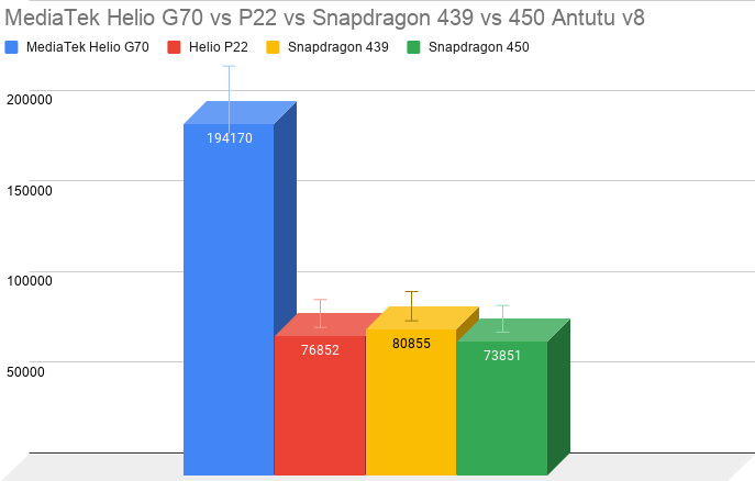 MediaTek Helio G70 vs Helio P22 vs Snapdragon 439 vs Snapdragon 450 Antutu