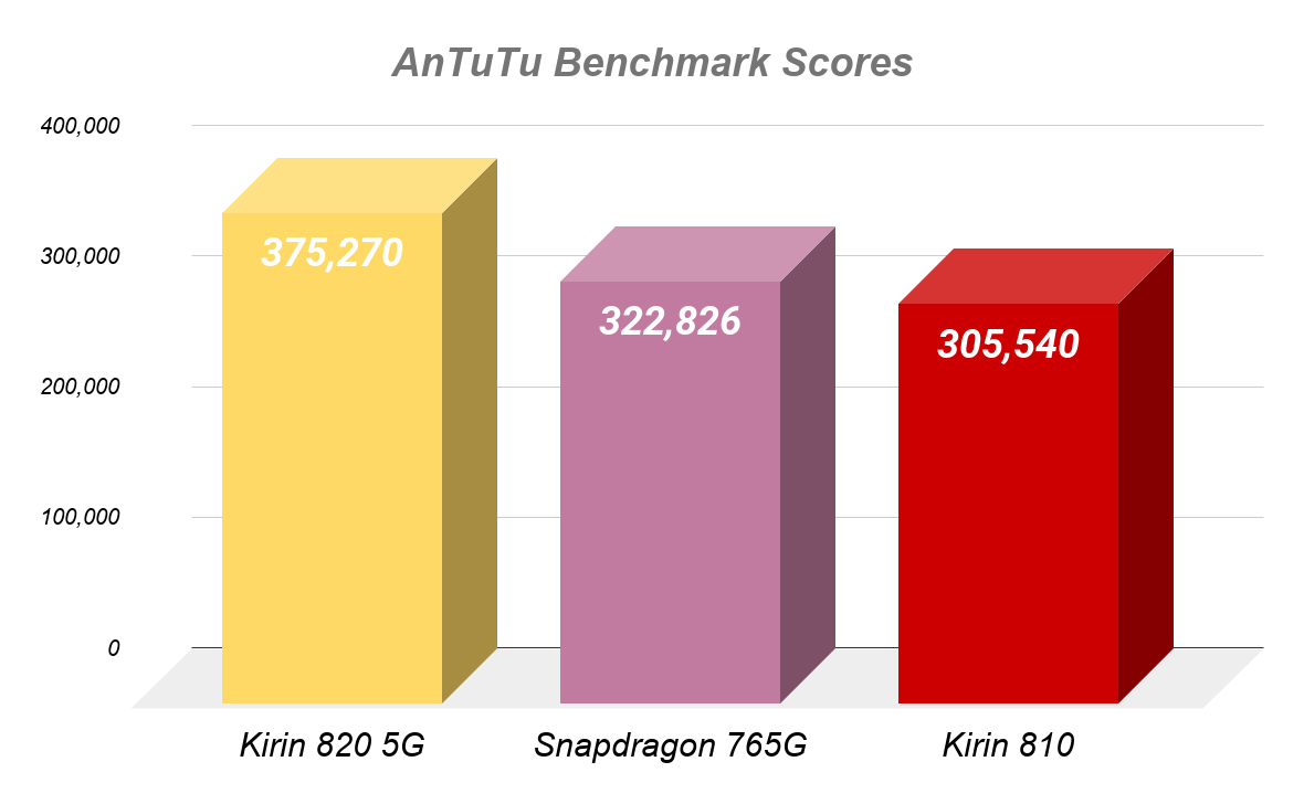 Kirin 820 5G vs 810 vs Snapdragon 765G Antutu Scores
