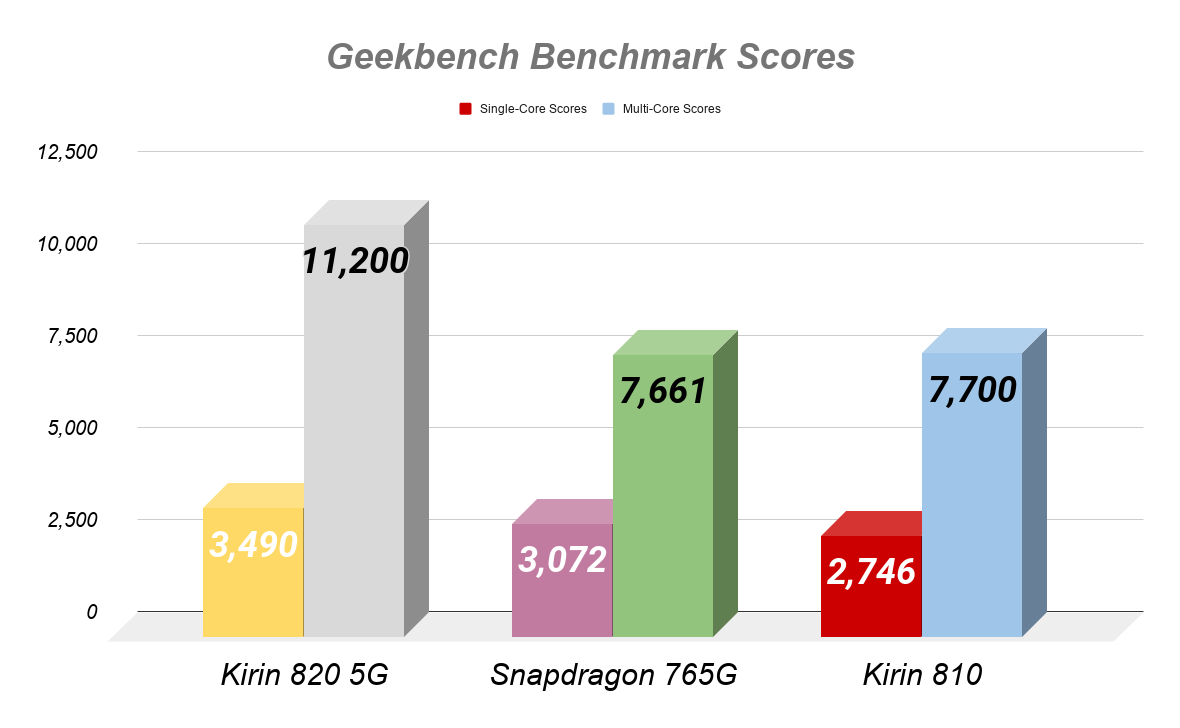 Kirin 820 5G vs 810 vs Snapdragon 765G Geekbench Scores