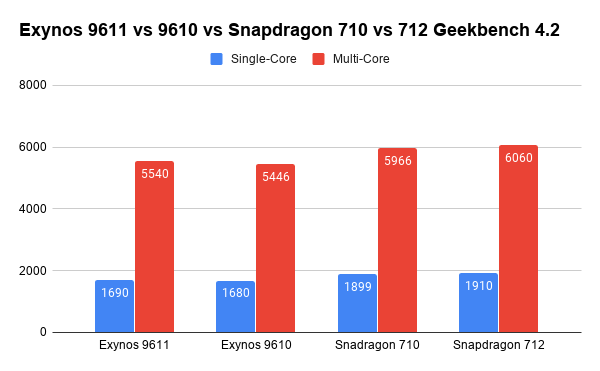 Exynos 9611 vs 9610 vs Snapdragon 710 vs 712 Geekbench 4.2
