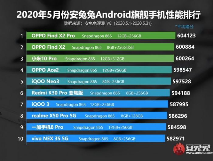 antutu-top-10-best-performing-phones-june-2020