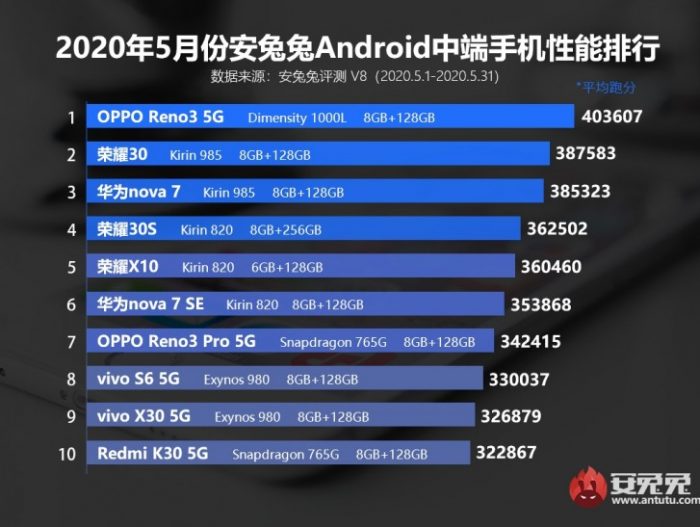 antutu-top-10-mid-range-phones-june-2020