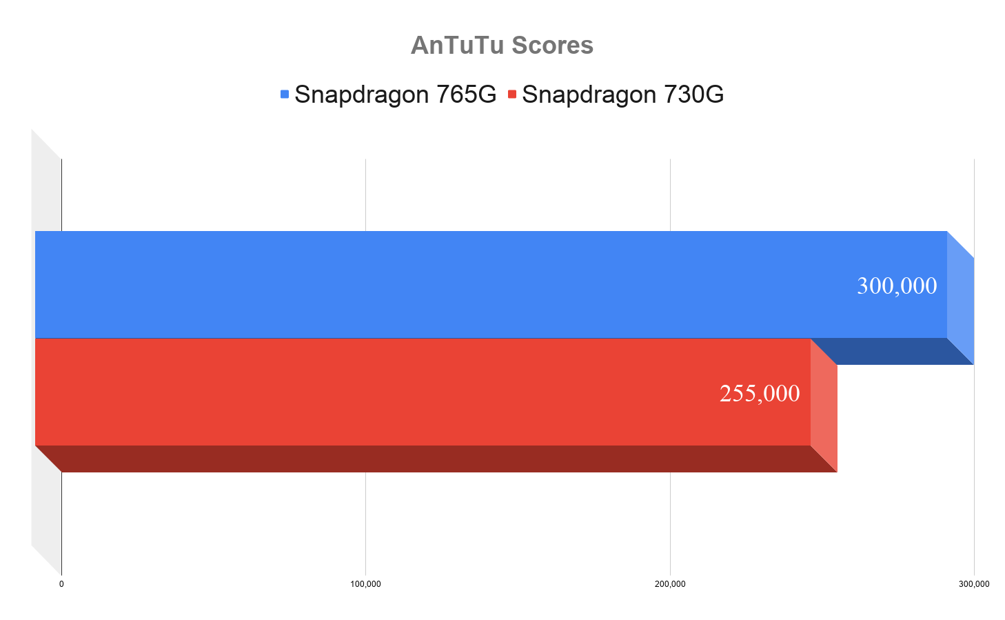 snapdragon-690-vs-730g-vs-765g-Antutu-scores