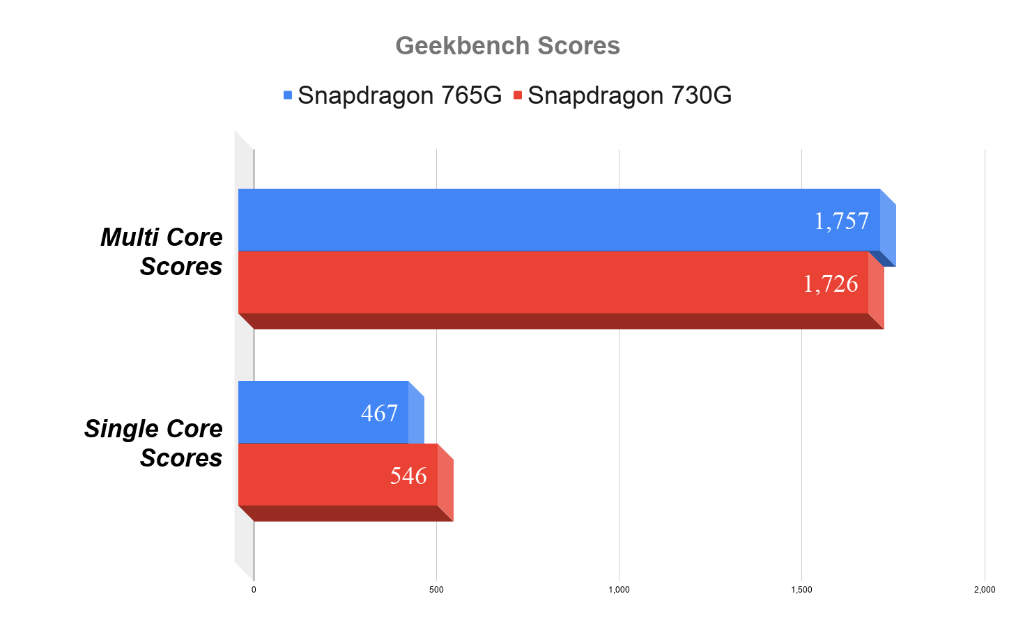 snapdragon-690-vs-730g-vs-765g-geekbench-scores