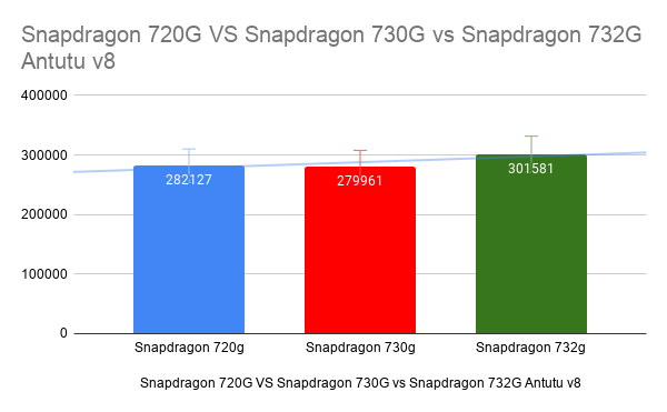 Snapdragon 720G VS Snapdragon 730G vs Snapdragon 732G Antutu v8