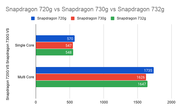 Snapdragon 720g vs Snapdragon 730g vs Snapdragon 732g-geekbench-5