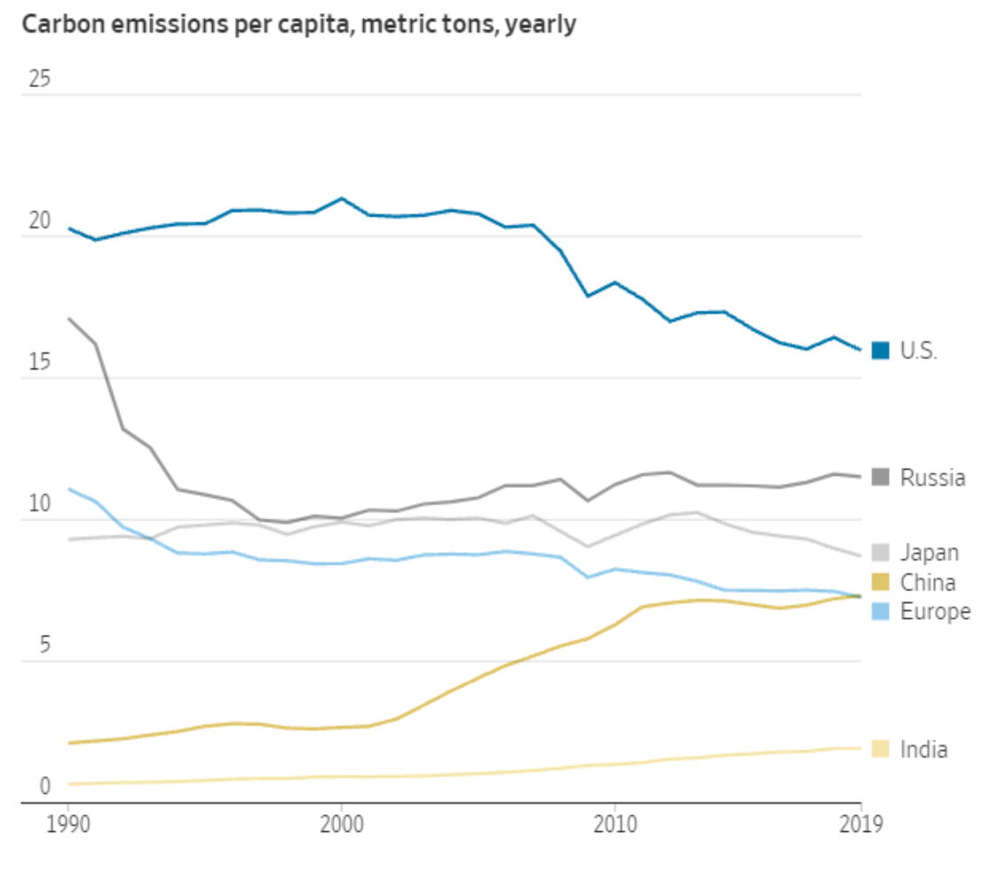 carbon emissions per capita tons yearly annually