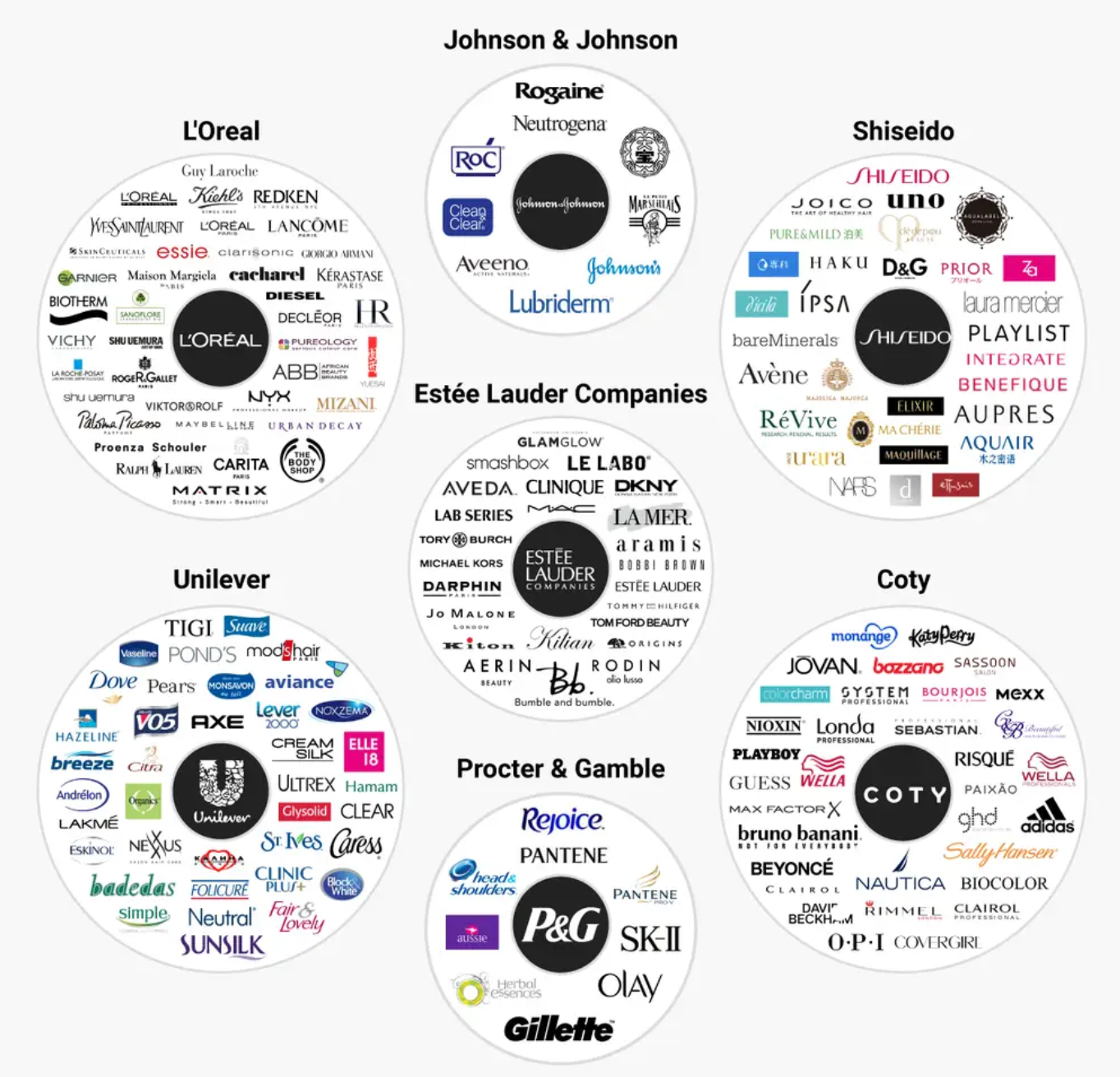 who owns what beauty industry