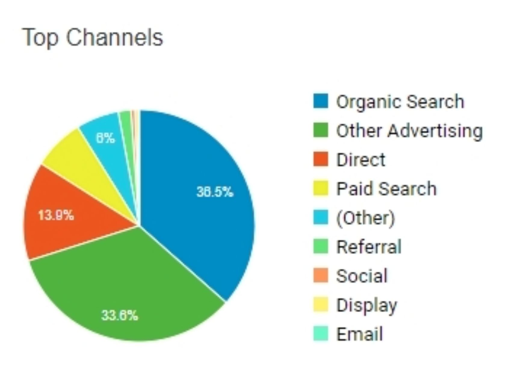 top traffic channels founders entrepreneurs acquisition
